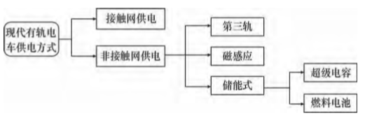 超级电容在有轨电车的应用 超级电容在有轨电车的应用